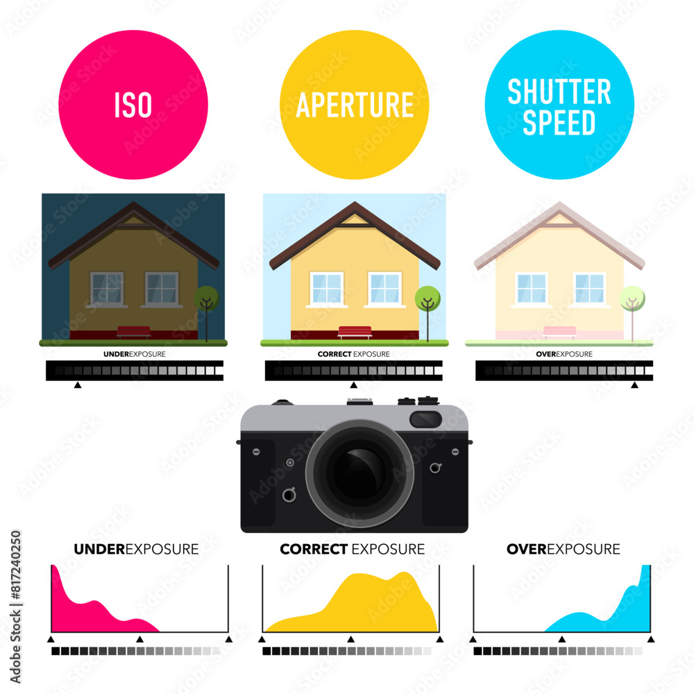 Poster underexposure, overexposure and right exposure design with histogram - iso, apperture and shutter sp
