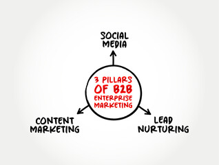 3 Pillars of B2B Enterprise Marketing, mind map text concept for presentations and reports