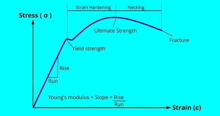 Young's modulus; Stress-Strain Diagram