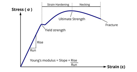 Young's modulus; Stress-Strain Diagram