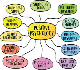 positive psychology, a branch of psychology that focuses on the study of positive emotions, strengths, virtues, and factors that contribute to human wellbeing, vector sketch mind map infographics