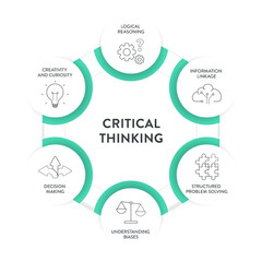 Critical Thinking Skills strategy framework diagram chart infographic banner template with icon has logical reasoning, information linkage, structured problem solving, decision making. Presentation.