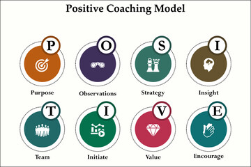 POSITIVE Coaching Model - Purpose, Observations, Strategy, Insight, Team, Initiate, Value, Encourage. Infographic template with icons and description placeholder