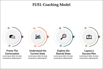 FUEL Coaching Model - Frame the conversation, Understand the current State, Explore the desired state, layout a success plan. Infographic template with icons and description placeholder