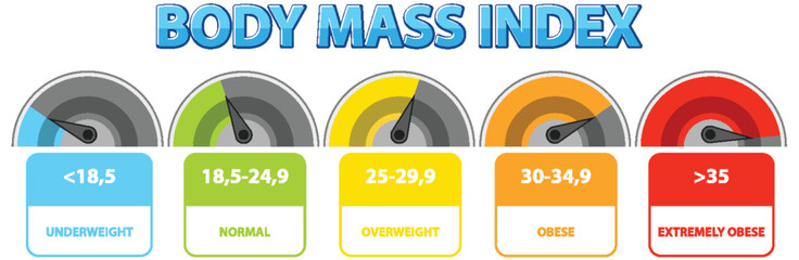 BMI ranges from underweight to extremely obese