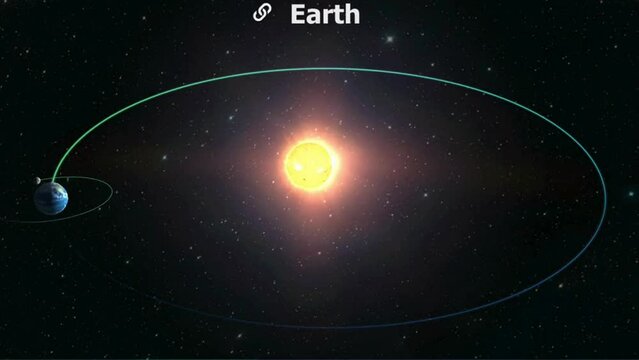 Earth rotation around sun