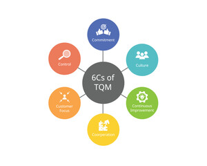 6 Cs Of TQM or Total Quality Management for Commitment, culture, customer focus, Continuous improvement, cooperation, control