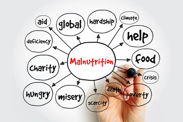 Malnutrition mind map, health concept for presentations and reports