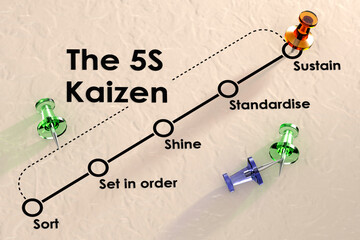 The 5S kaizen methodology flow chart with thumbtack