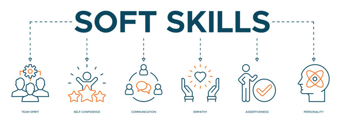 Soft skills banner web icon illustration concept for human resource management and training with icon of team spirit, self-confidence, communication, empathy, assertiveness, and personality