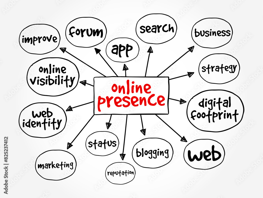 Poster online presence - existence in digital media through the different online search systems, mind map t