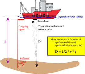 Vector illustration  showing the basic principle of echo sounding