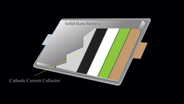 Schematic representation of solid-state batteries.
