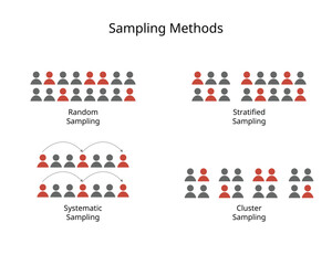 Sampling designs or sampling method for random, stratified, systematic, cluster sampling