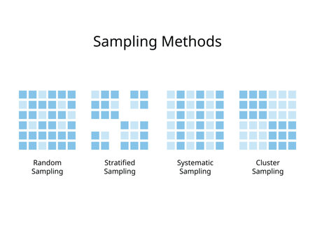 Sampling designs or sampling method for random, stratified, systematic, cluster sampling