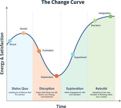 The Change Curve is a popular model for understanding the various stages that people and organisations go through when there is a change.