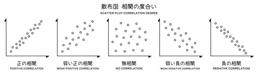 散布図　相関の度合い