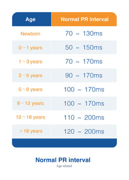 The PR interval is age-related, and the PR interval should be assessed for abnormalities based on the age of the person being examined.
