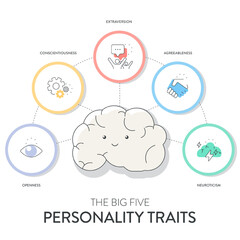 Big Five Personality Traits or OCEAN infographic has 4 types of personality, Agreeableness, Openness to Experience, Neuroticism, Conscientiousness and Extraversion. Mental health presentation vector.