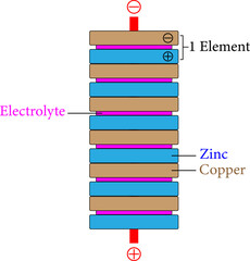 Diagram of a copper–zinc voltaic pile.Vector illustration
