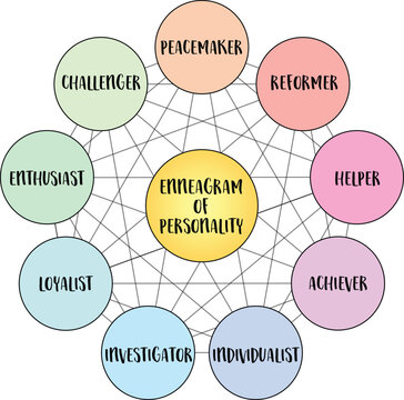 enneagram of personality - nine distinct types and their interrelationships (reformer, helper, achiever, individualist, investigator, loyalist, enthusiast, challenger, peacemaker), vector diagram