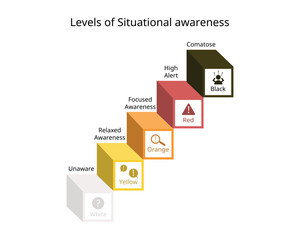 Fototapeta premium Situational awareness with color code of white, yellow, orange, red, black for unaware, aware, alert, panic, comatose