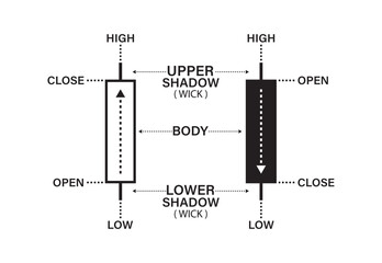 Candlestick Patterns for Traders. Powerful Candlestick chart for cryptocurrency, stock, forex. Cryptocurrency Trading chart learning. trading chart high and low. open and close chart. upper and lower.
