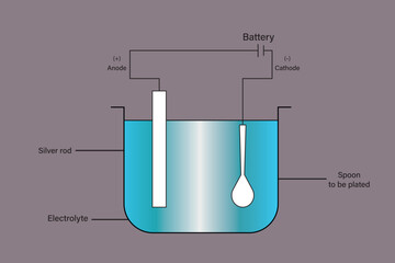 Silver plating of a spoon. Electroplating of Silver. Common examples of silver plating with a silver spoon. Electroplating of silvers on a copper spoon. Electrolysis is used for electroplating objects