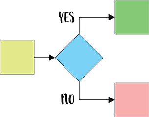 yes or no switch, program algorithm or decision making process, blank flowchart template