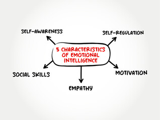 5 characteristics of emotional intelligence - ability to perceive, use, understand, manage, and handle emotions, mind map text concept background