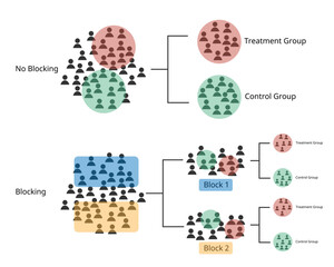 Non statistical sampling for blocking sampling to divide group for control group and experimental group