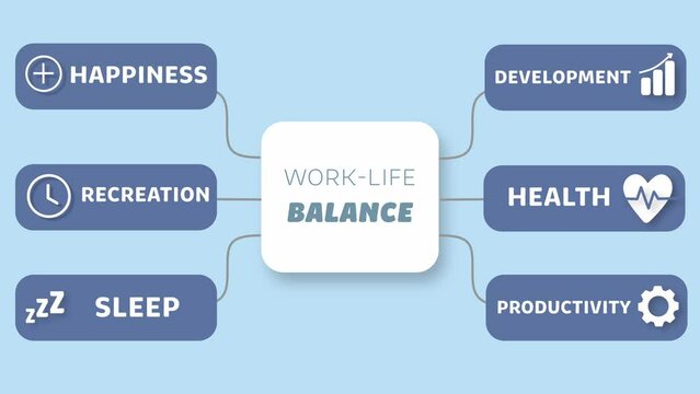 Animated mind map about work-life balance. The words &bdquo;Happiness&ldquo;, &bdquo;Recreation&ldquo;, &bdquo;Sleep&ldquo;, &bdquo;Development&ldquo;, &bdquo;Health&ldquo; and &bdquo;Productivity&ldquo; appearing on screen.