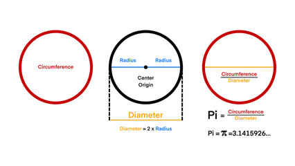 Geometrical Circle, Diameter, Radius Educational draw, Pi number 3.14, Diameter, parts of a circle, geometry math study material, Mathematical Constant, Archimedes' constant for School education © Watthana Tirahimonch