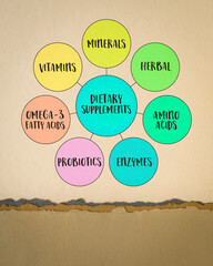 dietary supplements, products designed to augment the diet and provide nutrients that may be...
