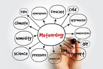 Meteorology mind map, concept for presentations and reports