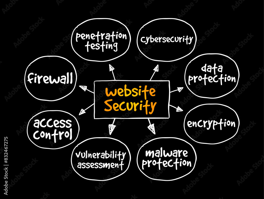 Poster website security - the protection of websites and web applications from cybersecurity threats and vu