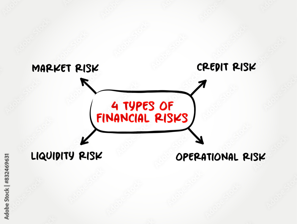 Poster 4 types of financial risks - various types of risks associated with financing, transactions that inc