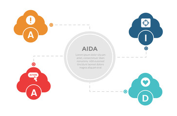 AIDA marketing funnel infographics template diagram with cloud symmetric shape with 4 point step design for slide presentation