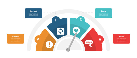 AIDA marketing funnel infographics template diagram with speedometer gauge half circle with 4 point step design for slide presentation