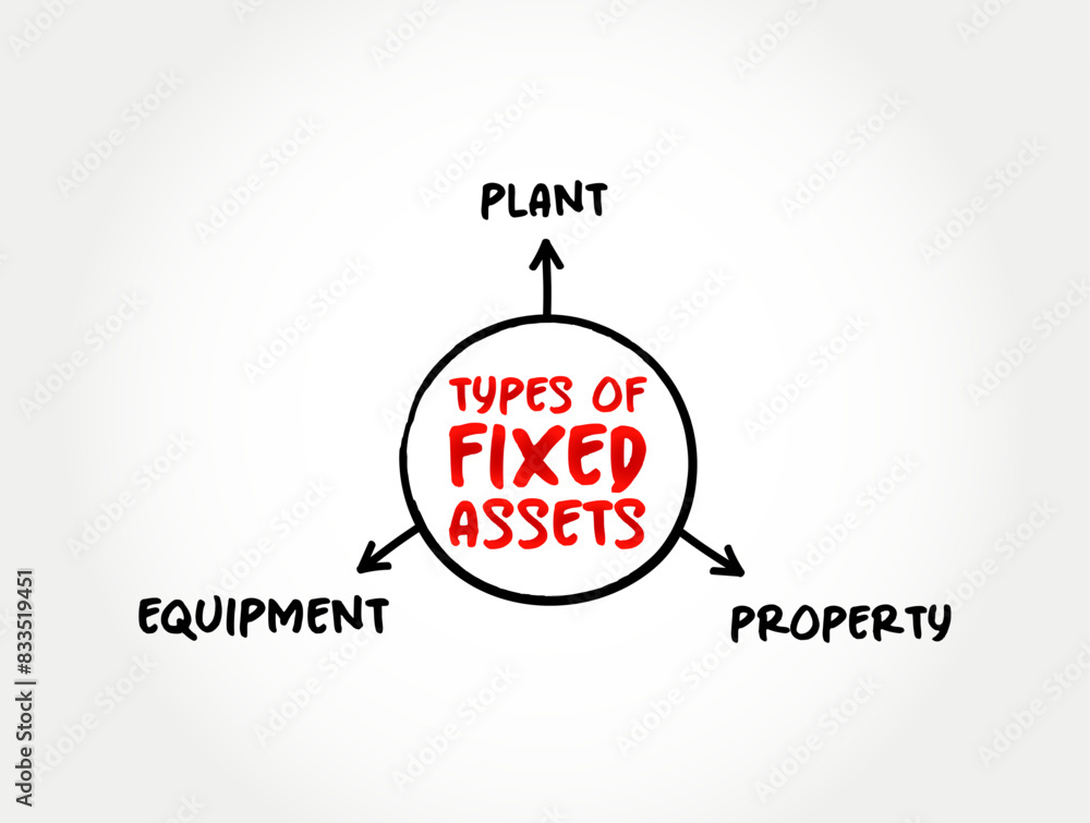 Poster types of fixed assets - long-term tangible piece of property or equipment that a firm owns and uses 