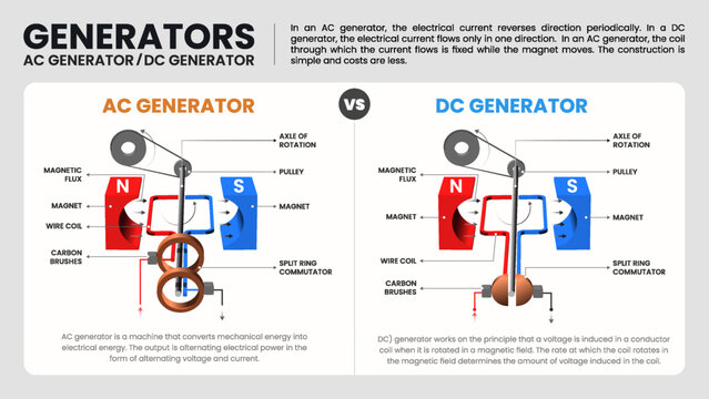 AC and DC Generators Understanding Their Working Principles and Processes through Educational Infographics- Vector Design