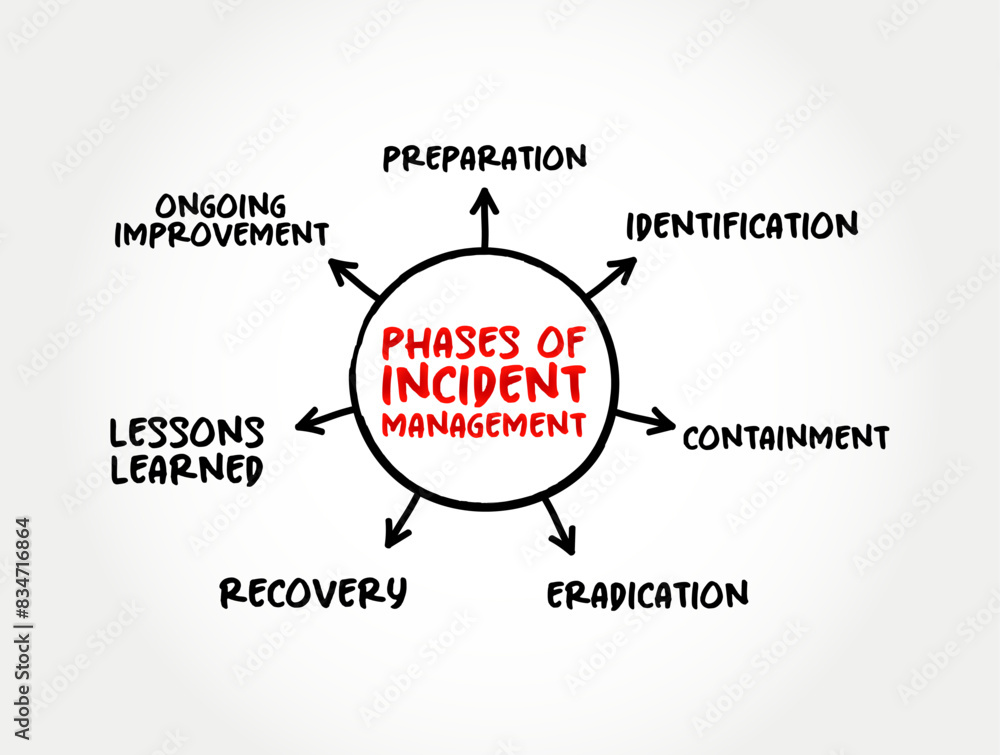 Poster 7 phases of incident management - process used to respond to an unplanned event or service interrupt