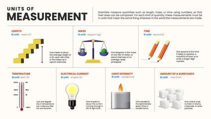 Units of Measurement A Visual Guide to Length, Mass, Time, Temperature, Electrical Current, Light Intensity, and Amount of Substance-Vector Design