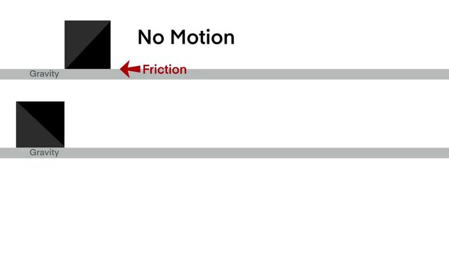 Friction force the force that opposes movement, Static, sliding, rolling friction physics, Friction physics science, force weight gravity acceleration velocity and motion direction 