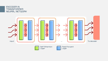 Detailed Diagram of Transformer Neural Network Encoder with Self Attention and Feed Forward Layers