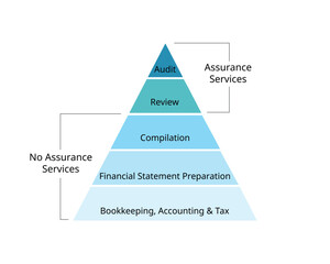 level of assurance in auditing for audit and review service