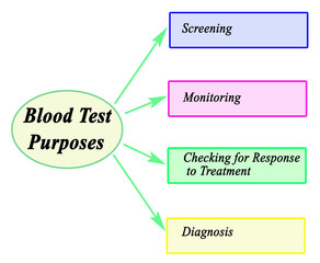 Four  Purposes of Blood Test