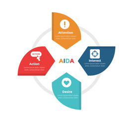 AIDA marketing funnel infographics template diagram with arrow circle or circular shape on circle outline with 4 point step design for slide presentation