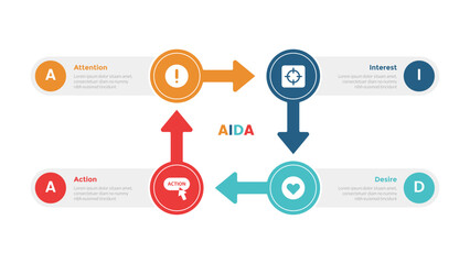 AIDA marketing funnel infographics template diagram with circle and arrow shape cycle direction with 4 point step design for slide presentation