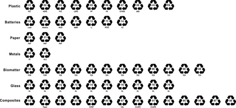 Recycling mark codes for plastic, batteries, paper, metals, biomatter, composite glass. Editable Ecological black flat recycle icons. Mobius loop. Isolated on white background.
